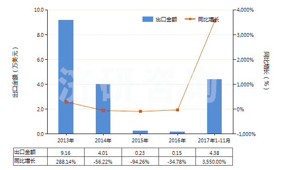 2013-2017年11月中國(guó)其他唱片(HS85238019)出口總額及增速統(tǒng)計(jì)